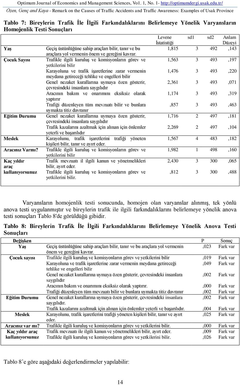 Varyansların Homojenlik Testi Sonuçları Yaş Çocuk Sayısı Eğitim Durumu Meslek Aracınız Varmı?