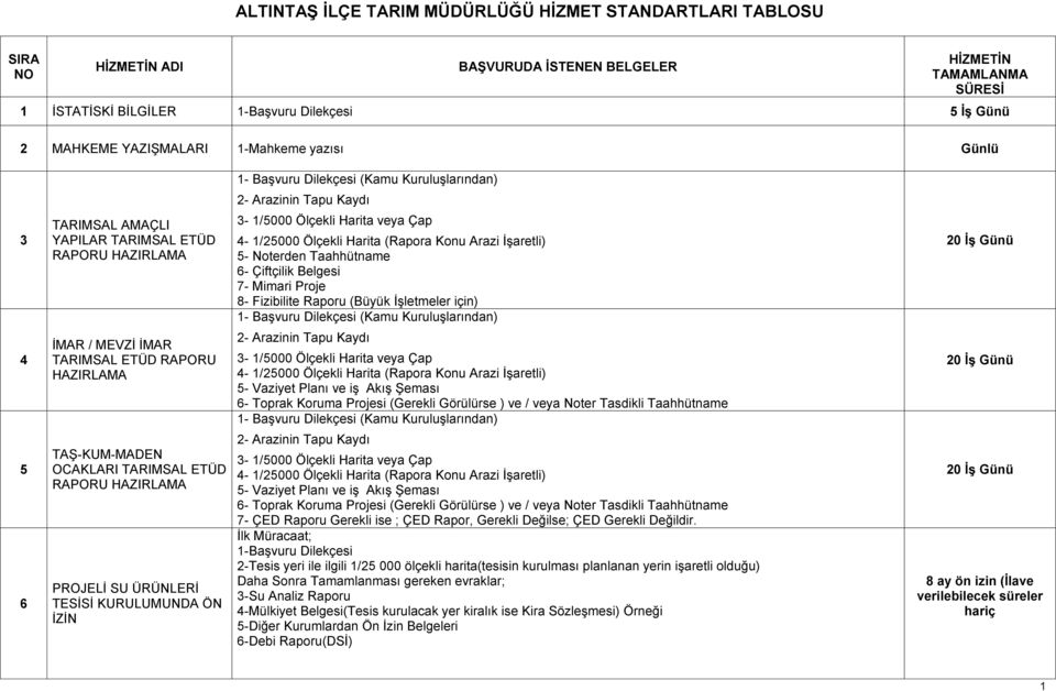 4-1/25000 Ölçekli Harita (Rapora Konu Arazi İşaretli) 5- Noterden Taahhütname 6- Çiftçilik Belgesi 7- Mimari Proje 8- Fizibilite Raporu (Büyük İşletmeler için) 1- Başvuru Dilekçesi (Kamu