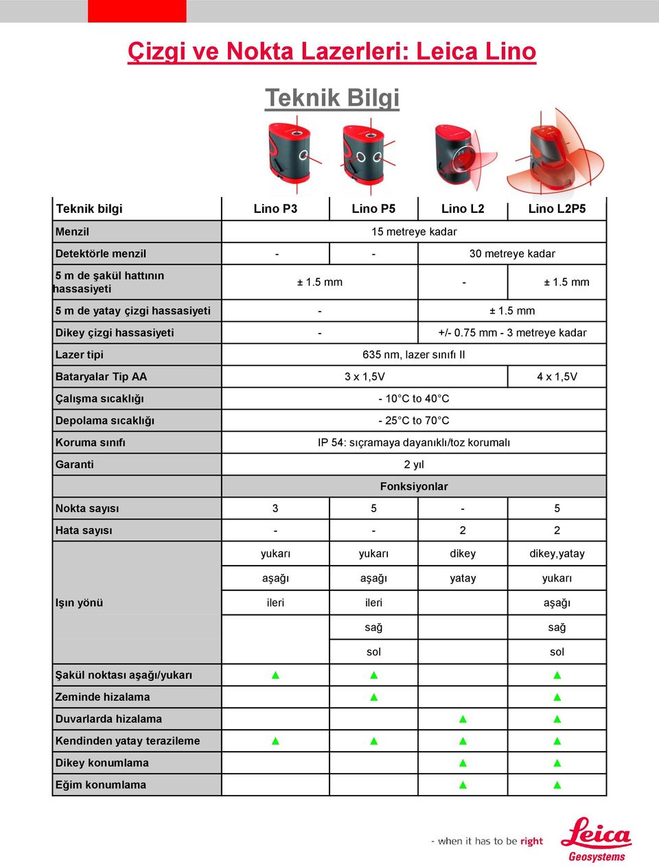75 mm - 3 metreye kadar Lazer tipi 635 nm, lazer sınıfı II Bataryalar Tip AA 3 x 1,5V 4 x 1,5V Çalışma sıcaklığı - 10 C to 40 C Depolama sıcaklığı - 25 C to 70 C Koruma sınıfı Garanti IP 54: