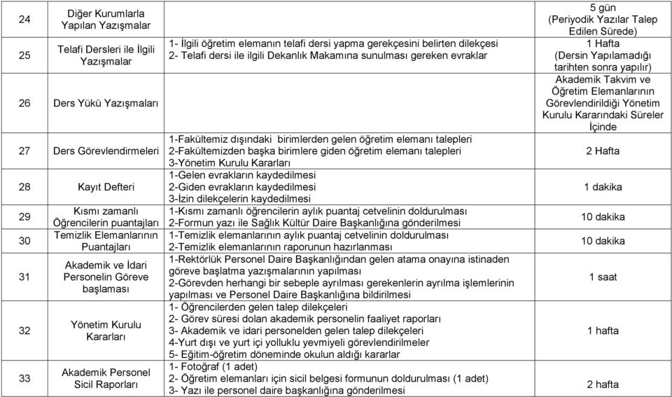 gerekçesini belirten dilekçesi 2- Telafi dersi ile ilgili Dekanlık Makamına sunulması gereken evraklar 1-Fakültemiz dışındaki birimlerden gelen öğretim elemanı talepleri 2-Fakültemizden başka