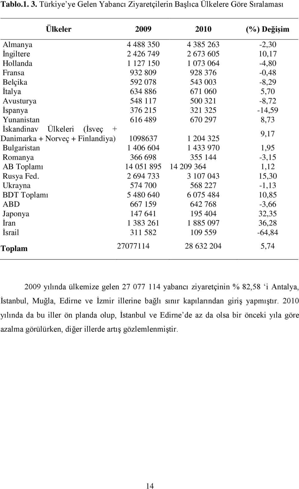 064-4,80 Fransa 932 809 928 376-0,48 Belçika 592 078 543 003-8,29 İtalya 634 886 671 060 5,70 Avusturya 548 117 500 321-8,72 İspanya 376 215 321 325-14,59 Yunanistan 616 489 670 297 8,73 İskandinav