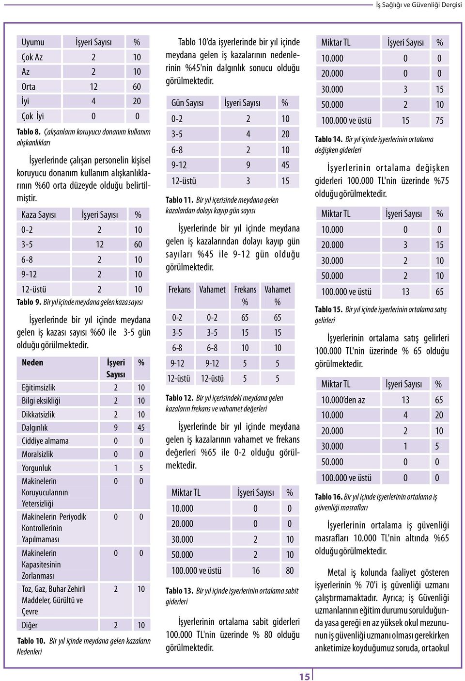 Kaza Sayısı İşyeri Sayısı % 0-2 2 10 3-5 12 60 6-8 2 10 9-12 2 10 12-üstü 2 10 Tablo 9.