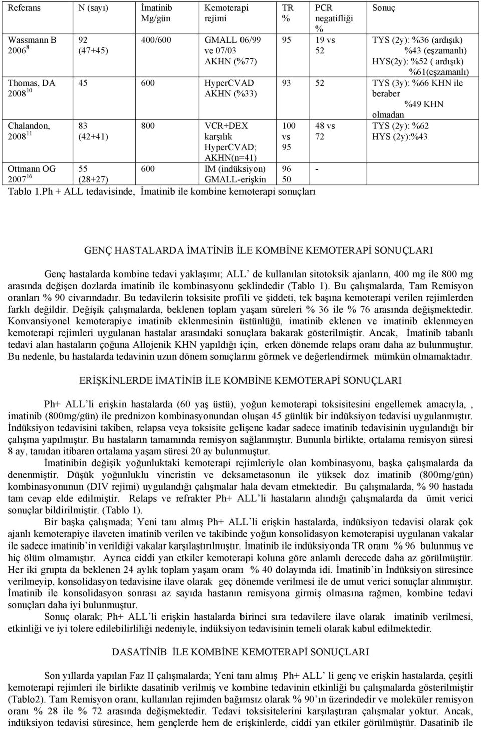 Ph + ALL tedavisinde, İmatinib ile kombine kemoterapi sonuçları Sonuç TYS (2y): 36 (ardışık) 43 (eşzamanlı) HYS(2y): 52 ( ardışık) 61(eşzamanlı) 93 52 TYS (3y): 66 KHN ile beraber 49 KHN olmadan 48