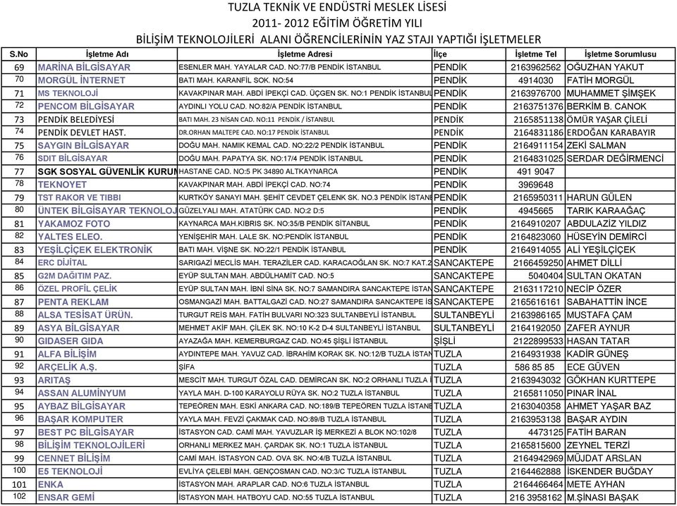 NO:1 PENDİK İSTANBULPENDİK 2163976700 MUHAMMET ŞİMŞEK 72 PENCOM BİLGİSAYAR AYDINLI YOLU CAD. NO:82/A PENDİK İSTANBUL PENDİK 2163751376 BERKİM B. CANOK 73 PENDİK BELEDİYESİ BATI MAH. 23 NİSAN CAD.