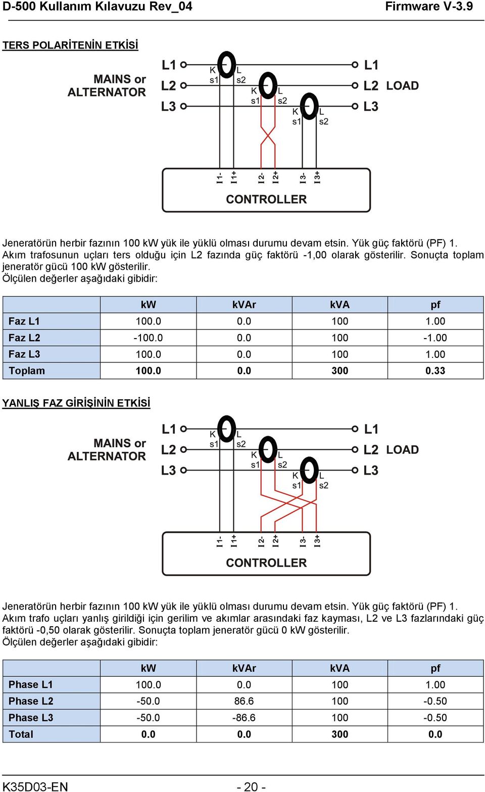 0 0.0 100 1.00 Faz L2-100.0 0.0 100-1.00 Faz L3 100.0 0.0 100 1.00 Toplam 100.0 0.0 300 0.33 YANLIŞ FAZ GİRİŞİNİN ETKİSİ Jeneratörün herbir fazının 100 kw yük ile yüklü olması durumu devam etsin.