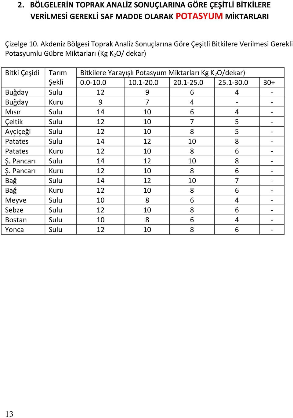 Miktarları Kg K 2 O/dekar) Şekli 0.0-10.0 10.1-20.0 20.1-25.0 25.1-30.