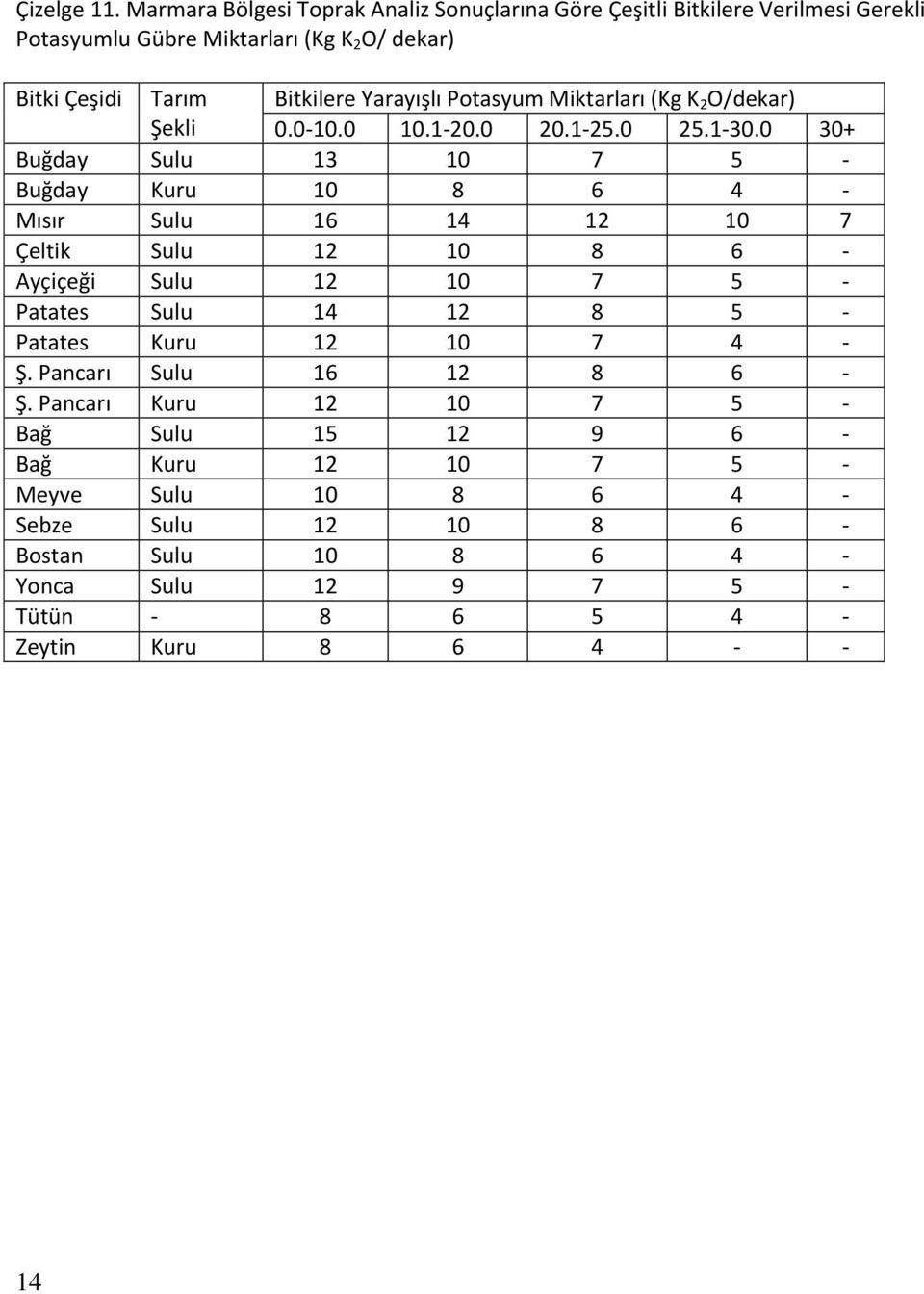 Yarayışlı Potasyum Miktarları (Kg K 2 O/dekar) Şekli 0.0-10.0 10.1-20.0 20.1-25.0 25.1-30.