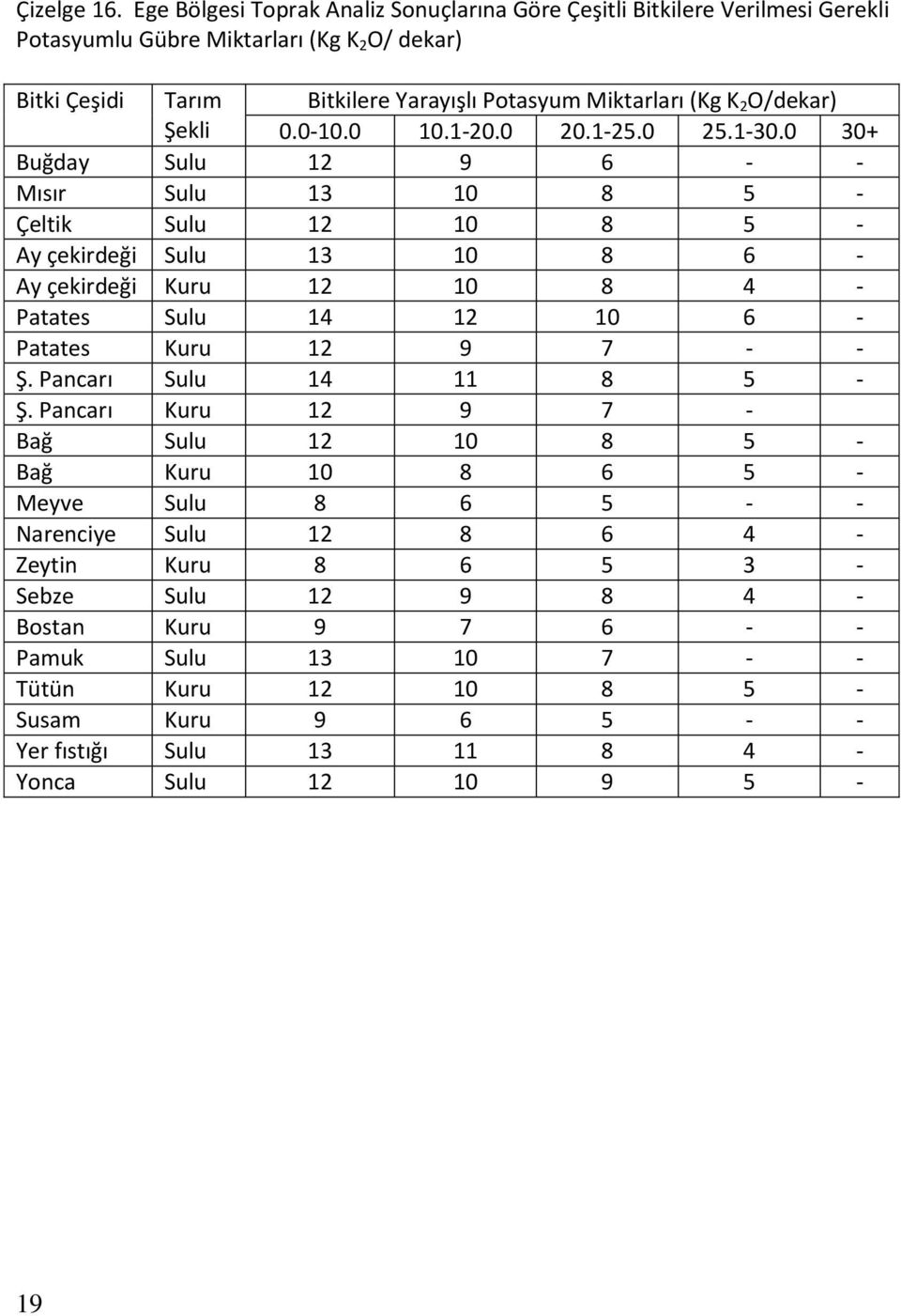 O/dekar) Şekli 0.0-10.0 10.1-20.0 20.1-25.0 25.1-30.