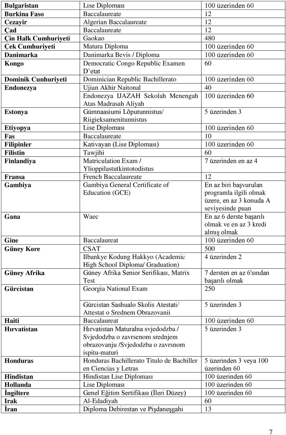 Ujian Akhir Naitonal 40 Endonezya IJAZAH Sekolah Menengah 100 üzerinden 60 Atas Madrasah Aliyah Estonya Gümnaasiumi Lõputunnistus/ 5 üzerinden 3 Riigieksamenitunnistus Etiyopya Lise Diploması 100