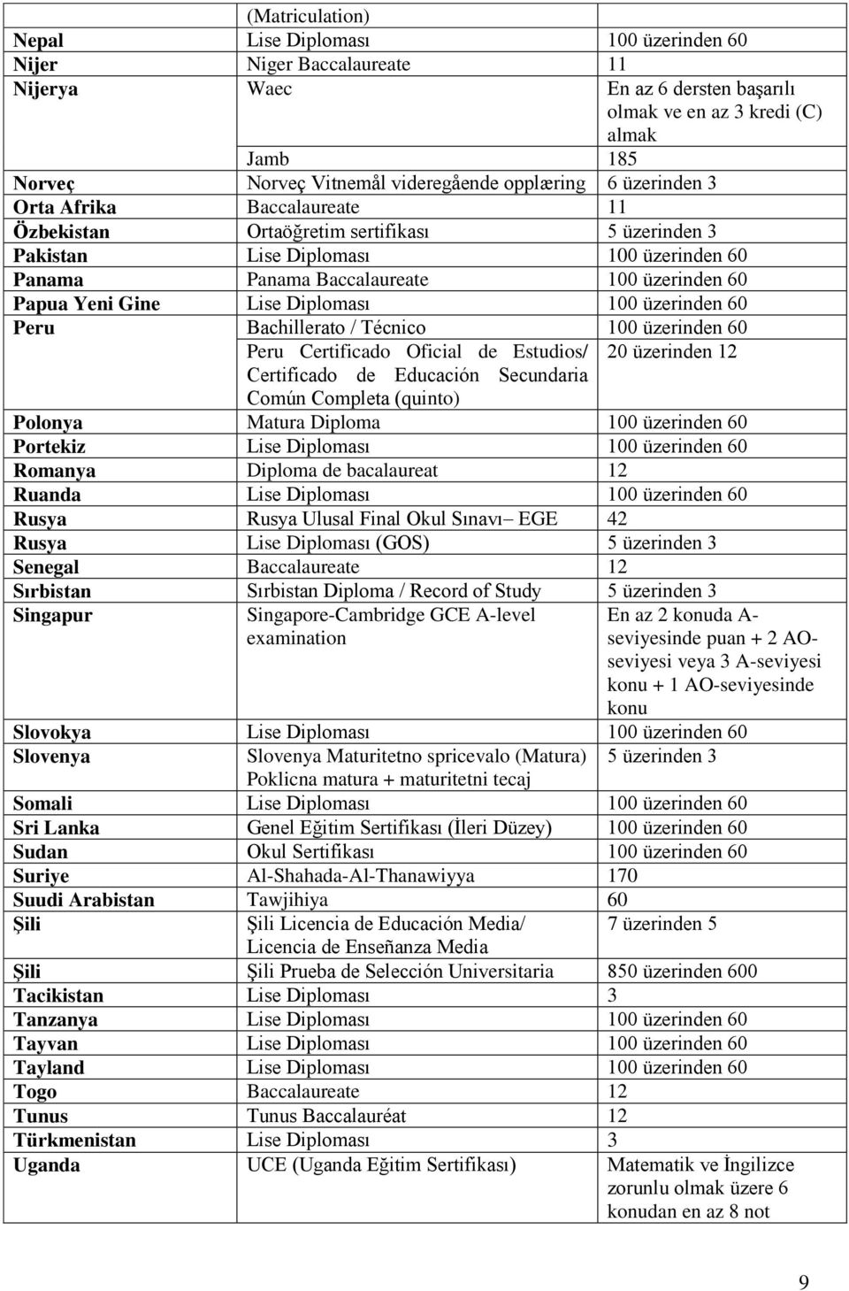 Gine Lise Diploması 100 üzerinden 60 Peru Bachillerato / Técnico 100 üzerinden 60 Peru Certificado Oficial de Estudios/ 20 üzerinden 12 Certificado de Educación Secundaria Común Completa (quinto)