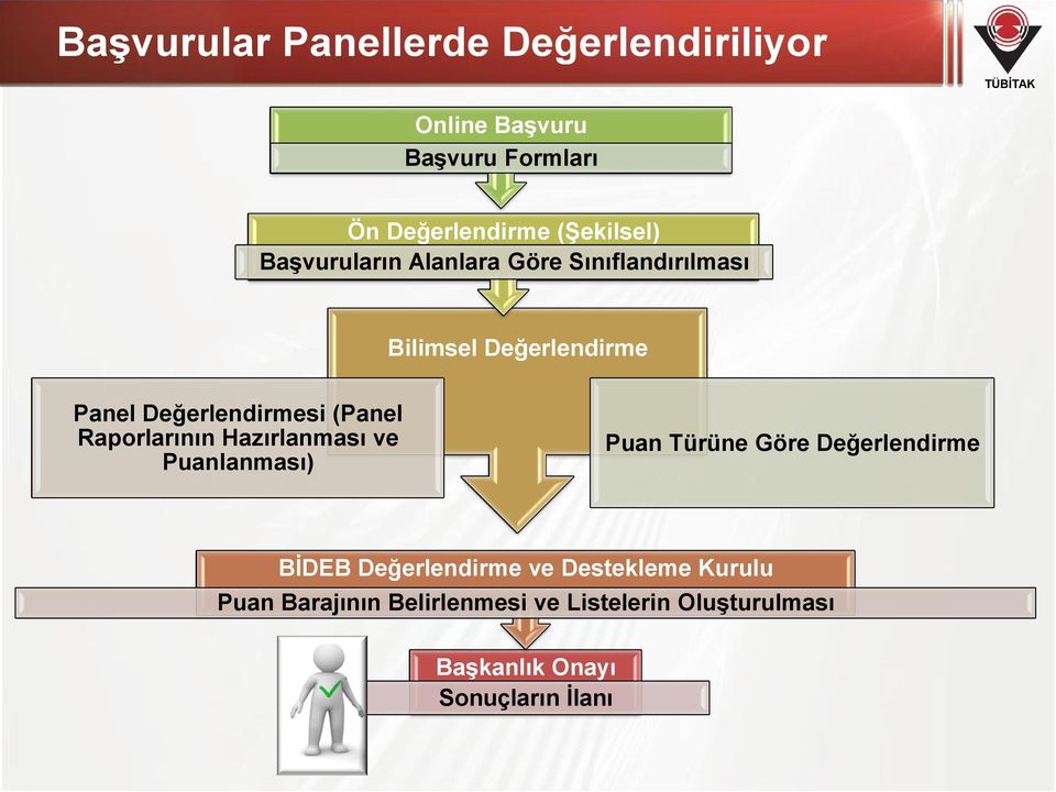 Raporlarının Hazırlanması ve Puanlanması) Puan Türüne Göre Değerlendirme BİDEB Değerlendirme ve