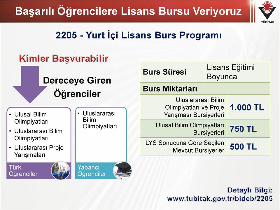 Burs Miktarları Uluslararası Bilim Olimpiyatları ve Proje Yarışması Bursiyerleri Lisans Eğitimi Boyunca 1.