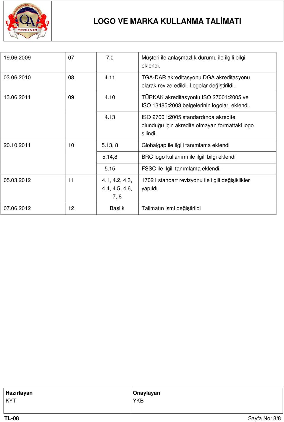 20.10.2011 10 5.13, 8 Globalgap ile ilgili tanımlama eklendi 5.14,8 BRC logo kullanımı ile ilgili bilgi eklendi 5.15 FSSC ile ilgili tanımlama eklendi. 05.03.2012 11 4.1, 4.2, 4.