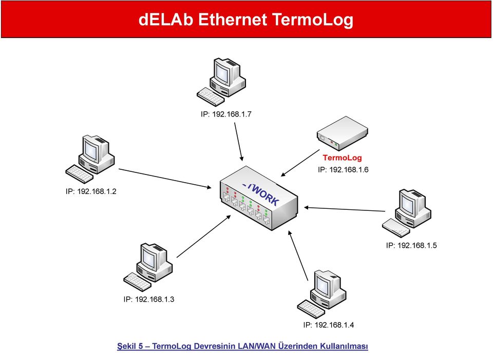 168.1.3 IP: 192.168.1.4 Şekil 5 TermoLog