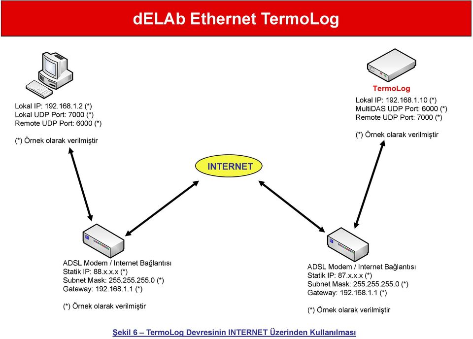 Remote UDP Port: 7000 (*) (*) Örnek olarak verilmiştir i INTERNET ADSL Modem / Internet Bağlantısı Statik IP: 88.x.x.x (*) Subnet Mask: 255.