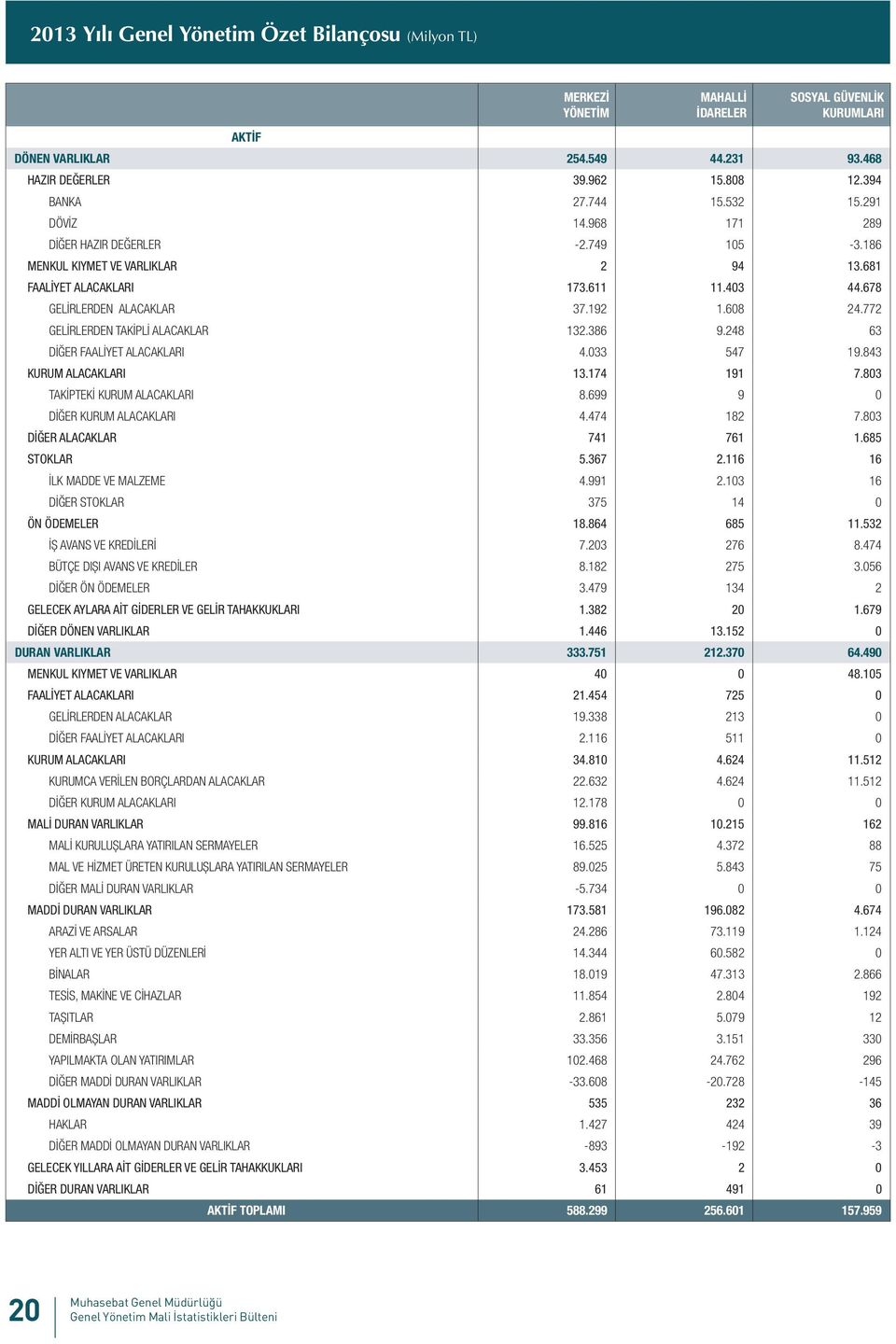 772 GELİRLERDEN TAKİPLİ ALACAKLAR 132.386 9.248 63 DİĞER FAALİYET ALACAKLARI 4.033 547 19.843 KURUM ALACAKLARI 13.174 191 7.803 TAKİPTEKİ KURUM ALACAKLARI 8.699 9 0 DİĞER KURUM ALACAKLARI 4.474 182 7.