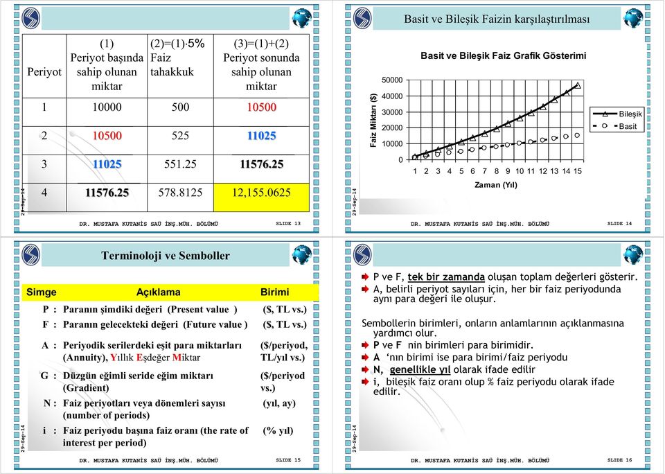 0625 29-Sep-14 Zaman (Yıl) DR. MUSTAFA KUTAİS SAÜ İŞ.MÜH. BÖLÜMÜ SLIDE 13 DR. MUSTAFA KUTAİS SAÜ İŞ.MÜH. BÖLÜMÜ SLIDE 14 Terminoloji ve Semboller 29-Sep-14 Simge Açıklama Birimi P : Paranın şimdiki değeri (Present value ) ($, TL vs.