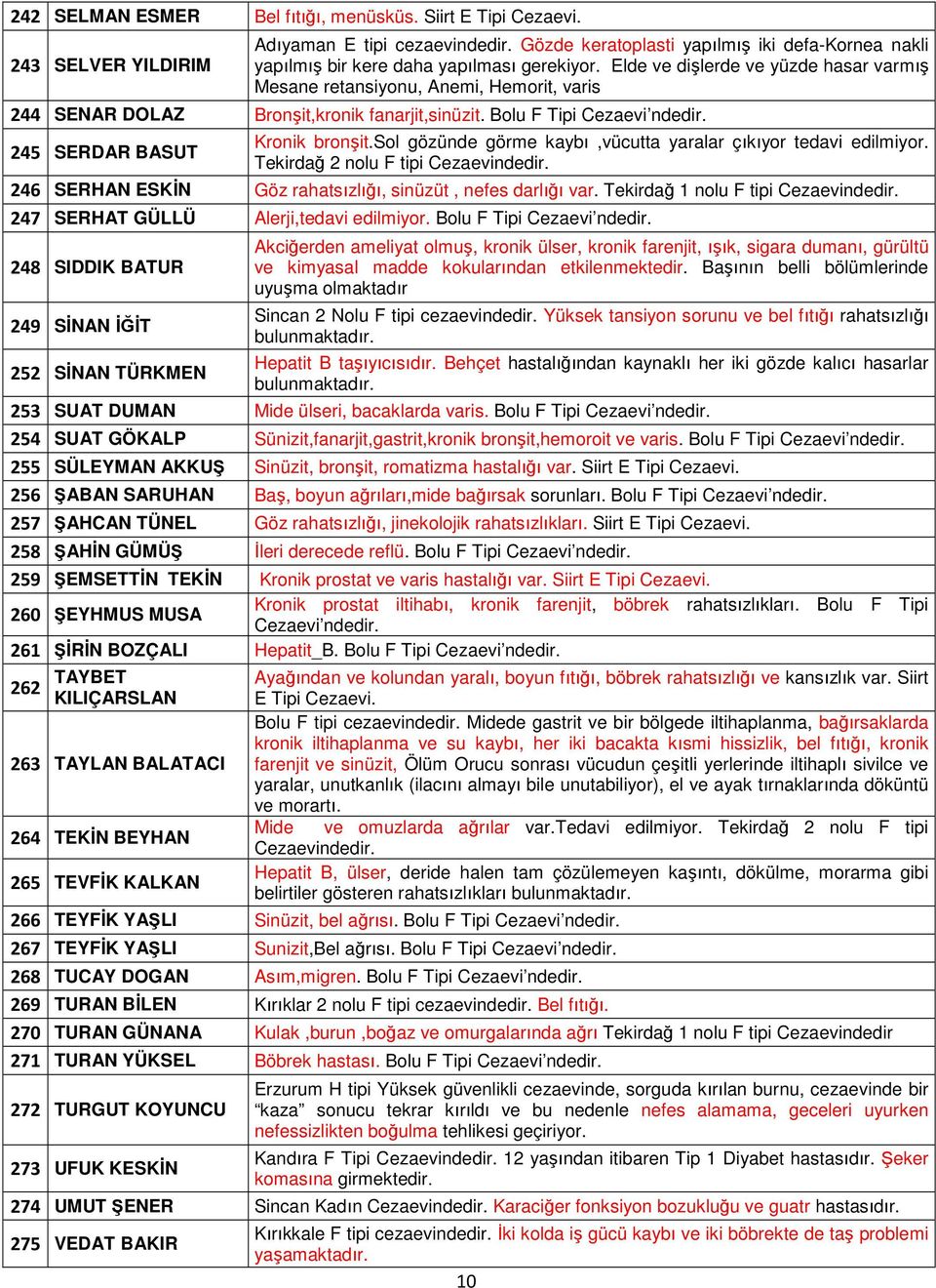 Elde ve dişlerde ve yüzde hasar varmış Mesane retansiyonu, Anemi, Hemorit, varis 244 SENAR DOLAZ Bronşit,kronik fanarjit,sinüzit. Bolu F Tipi 245 SERDAR BASUT Kronik bronşit.