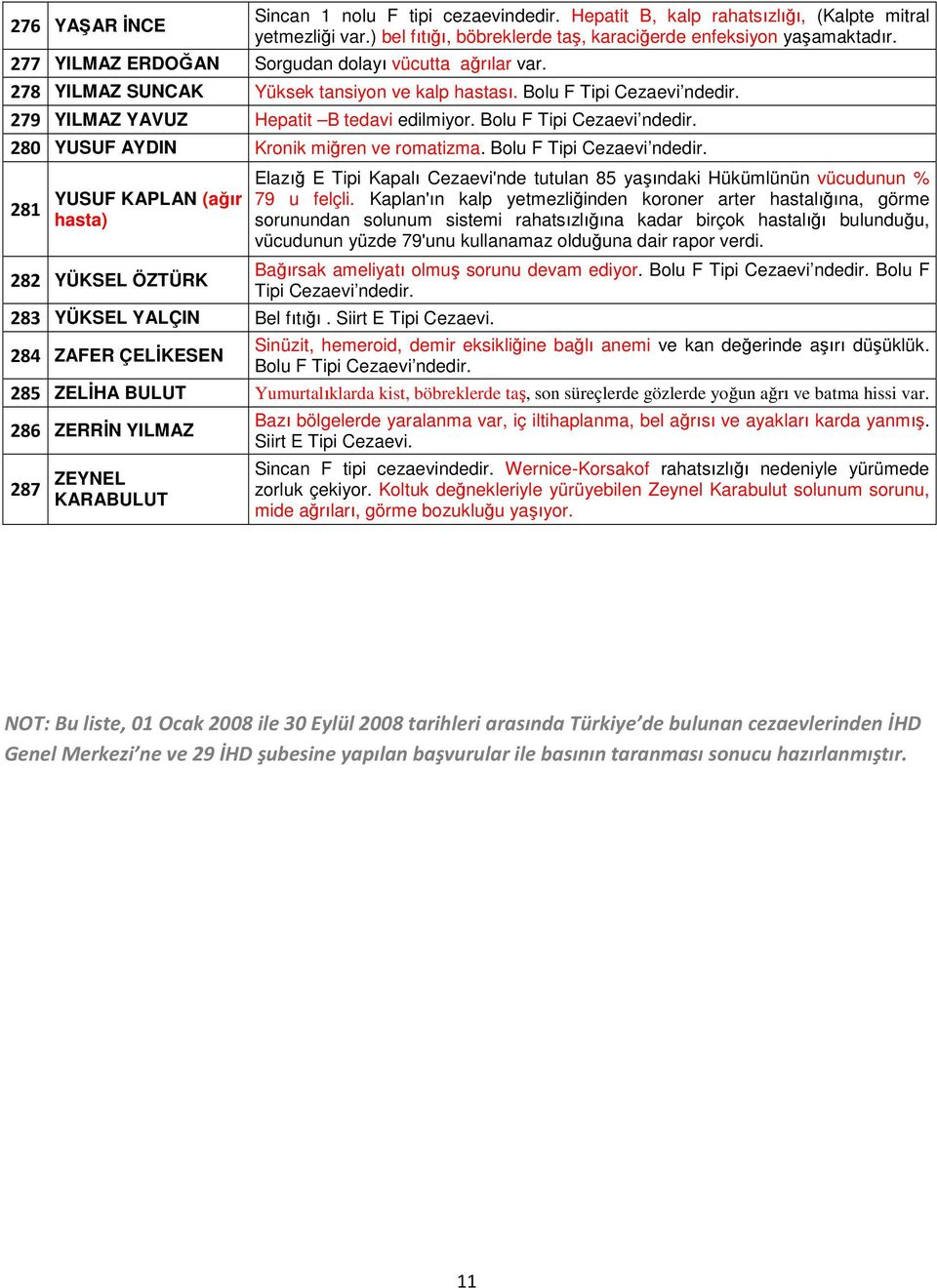 Bolu F Tipi 280 YUSUF AYDIN Kronik miğren ve romatizma. Bolu F Tipi 281 YUSUF KAPLAN (ağır Elazığ E Tipi Kapalı Cezaevi'nde tutulan 85 yaşındaki Hükümlünün vücudunun % 79 u felçli.