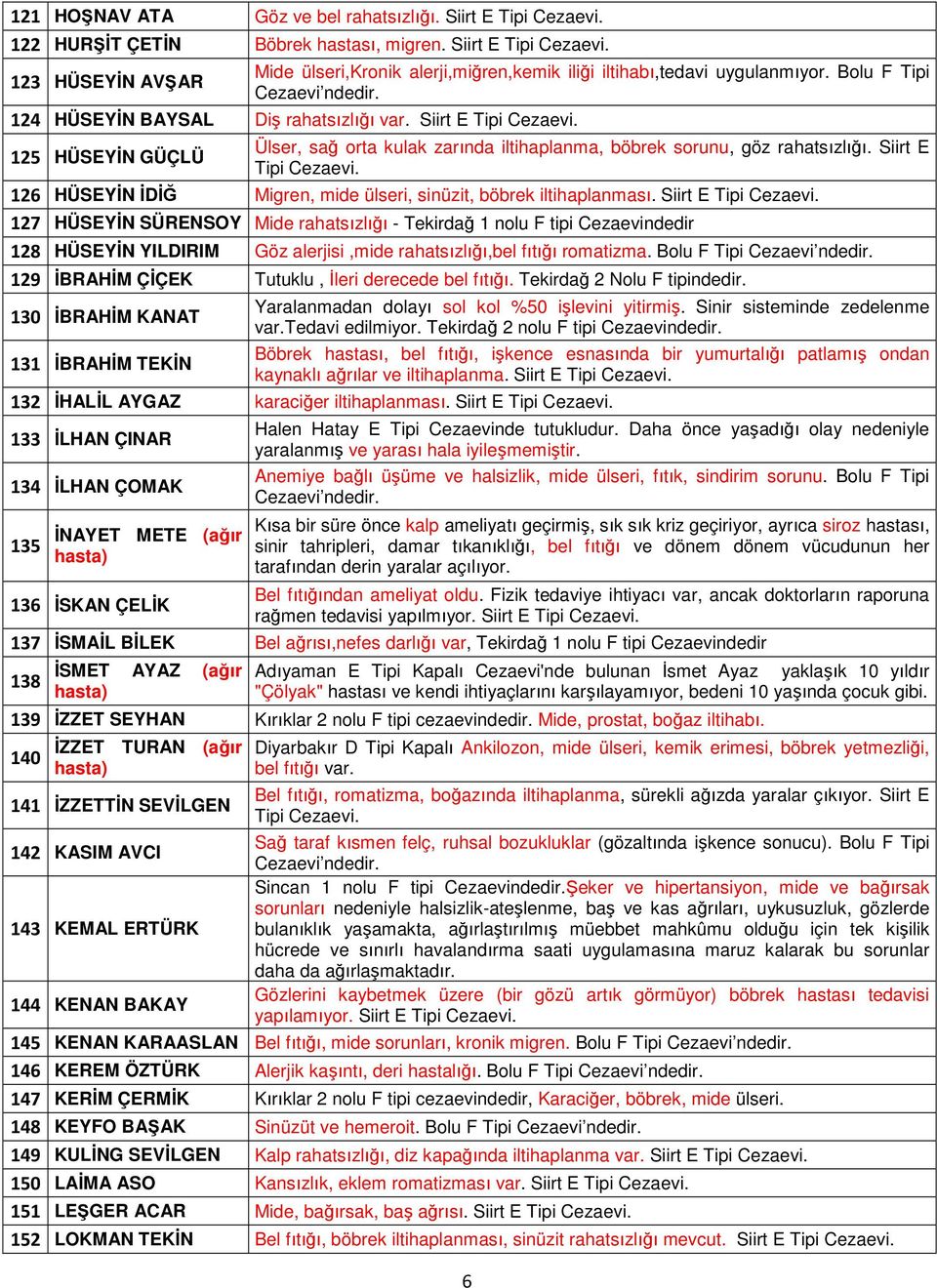 Siirt E Tipi Cezaevi. 127 HÜSEYİN SÜRENSOY Mide rahatsızlığı - Tekirdağ 1 nolu F tipi Cezaevindedir 128 HÜSEYİN YILDIRIM Göz alerjisi,mide rahatsızlığı,bel fıtığı romatizma.