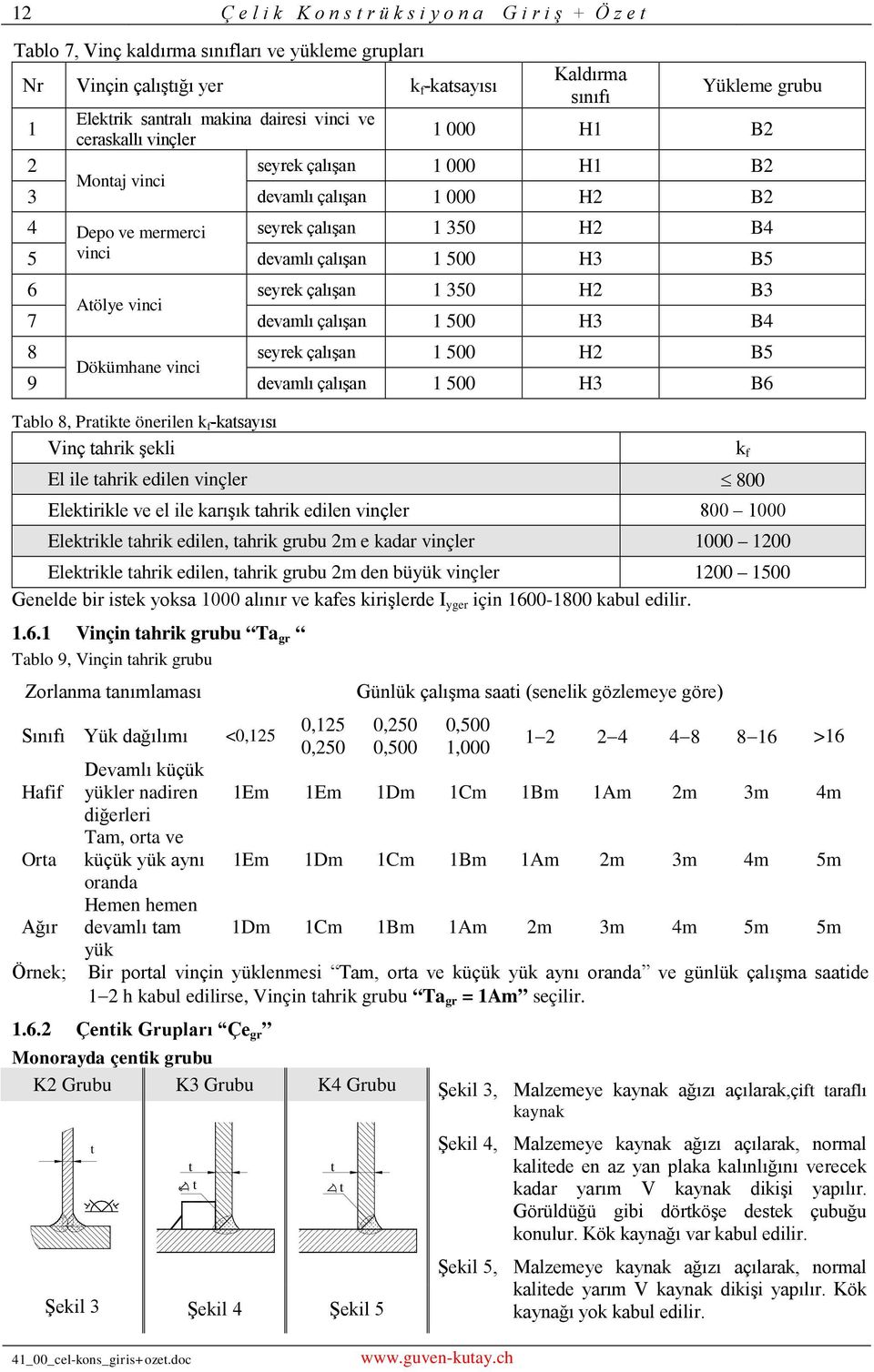 350 H B3 Atölye vinci 7 devamlı çalışan 1 500 H3 B4 8 seyrek çalışan 1 500 H B5 Dökümhane vinci 9 devamlı çalışan 1 500 H3 B6 Tablo 8, Pratikte önerilen k f -katsayısı Vinç tahrik şekli El ile tahrik