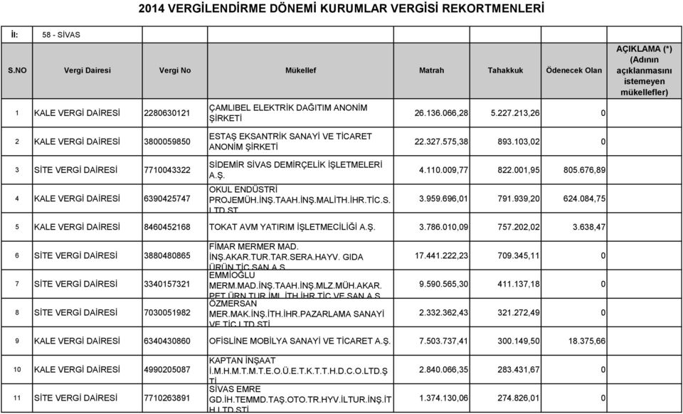 213,26 0 AÇIKLAMA (*) (Adının açıklanmasını istemeyen mükellefler) 2 KALE VERGİ DAİRESİ 3800059850 ESTAŞ EKSANTRİK SANAYİ VE TİCARET ANONİM ŞİRKETİ 22.327.575,38 893.