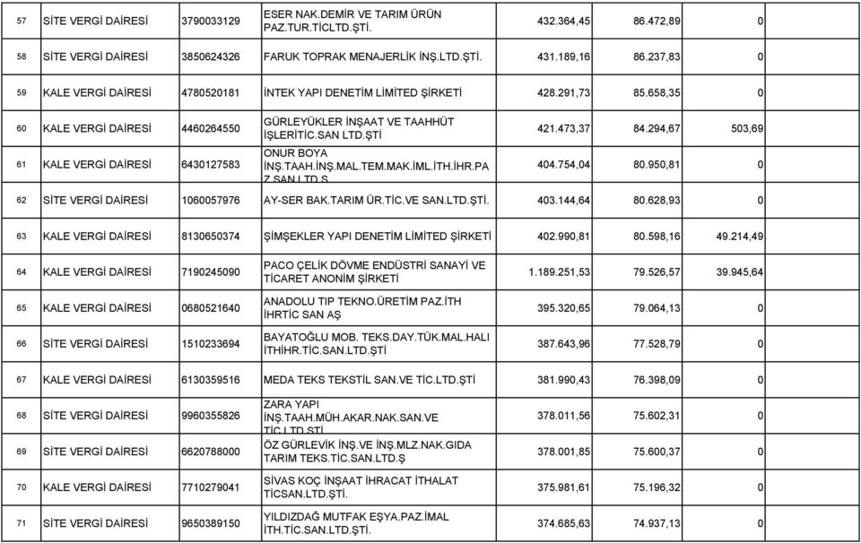 658,35 0 60 KALE VERGİ DAİRESİ 4460264550 61 KALE VERGİ DAİRESİ 6430127583 GÜRLEYÜKLER İNŞAAT VE TAAHHÜT İŞLERİTİC.SAN LTD.ŞTİ ONUR BOYA İNŞ.TAAH.İNŞ.MAL.TEM.MAK.İML.İTH.İHR.PA Z.SAN.LTD.Ş 421.