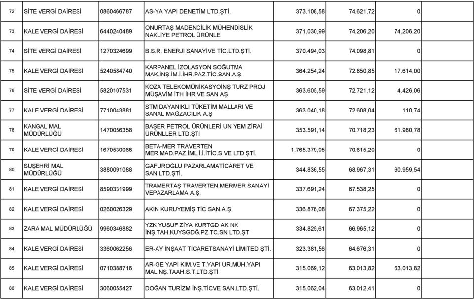 098,81 0 75 KALE VERGİ DAİRESİ 5240584740 76 SİTE VERGİ DAİRESİ 5820107531 77 KALE VERGİ DAİRESİ 7710043881 KARPANEL İZOLASYON SOĞUTMA MAK.İNŞ.