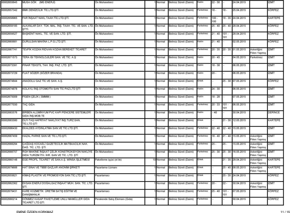Ön Muhasebeci Farketmez 21 40 101 101 28.04.2015 KÖRFEZ 00002665681 DURULSAN MAKİNA L.P.G.LTD.ŞTİ. Ön Muhasebeci Kadın 21 40 02.05.