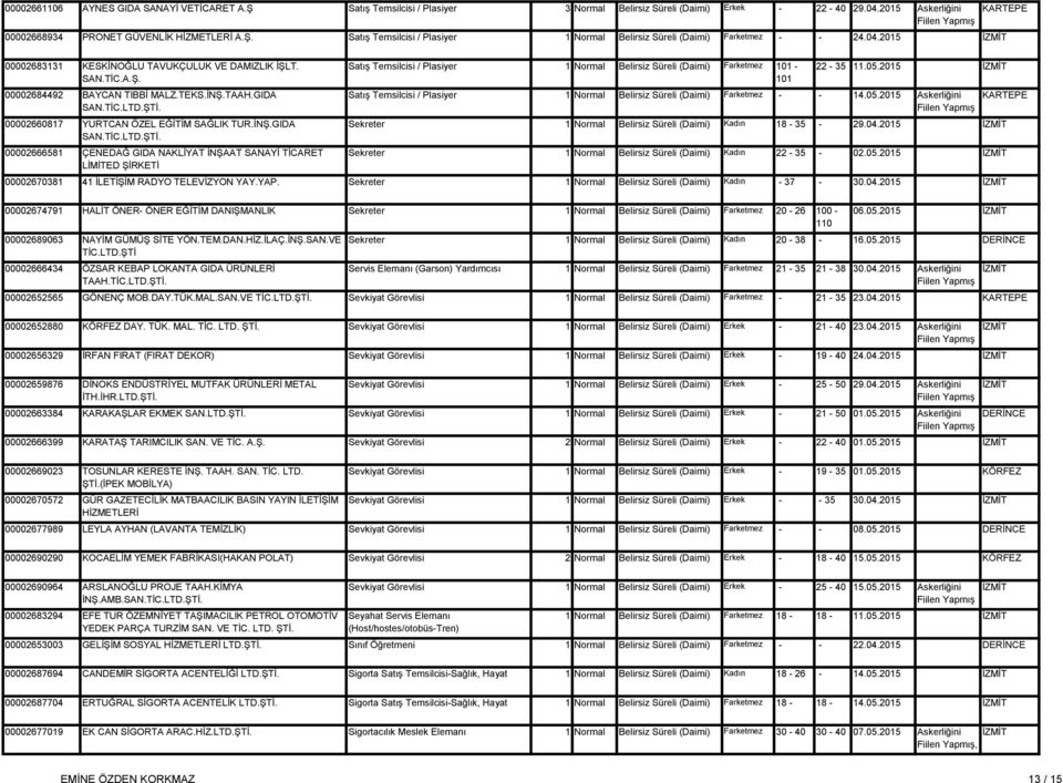 05.2015 Satış Temsilcisi / Plasiyer Farketmez 14.05.2015 Sekreter Kadın 18 35 29.04.2015 Sekreter Kadın 22 35 02.05.2015 00002670381 41 İLETİŞİM RADYO TELEVİZYON YAY.YAP. Sekreter Kadın 37 30.04.2015 00002674791 HALİT ÖNER ÖNER EĞİTİM DANIŞMANLIK Sekreter Farketmez 20 26 110 00002689063 NAYİM GÜMÜŞ SİTE YÖN.