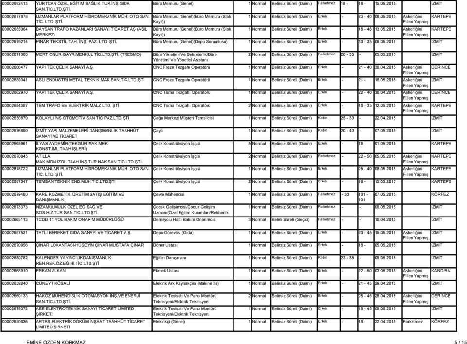 2015 Büro Memuru (Genel)(Büro Memuru (Stok Kayıt)) Büro Memuru (Genel)(Büro Memuru (Stok Kayıt)) 23 40 18 48 08.05.2015 13.05.2015 veya Muaf 00002679214 PINAR TEKSTİL TAH. İNŞ. PAZ. LTD. ŞTİ.