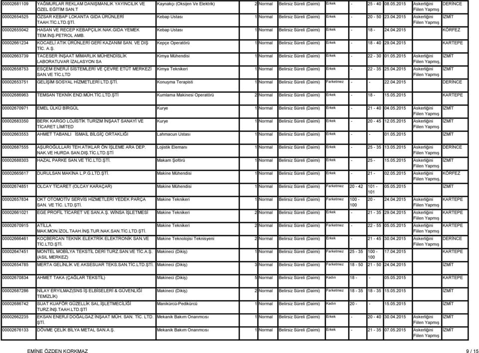 VE TİC.LTD Kaynakçı (Oksijen Ve Elektrik) Kebap Ustası 2 Normal 25 40 20 50 08.05.2015 23.04.2015 veya Muaf Kebap Ustası 18 24.04.2015 KÖRFEZ Kepçe Operatörü 18 40 29.04.2015 Kimya Mühendisi Kimya Teknikeri 22 30 22 35 01.