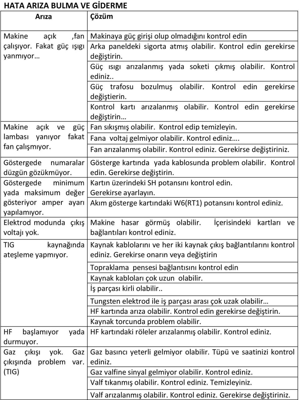 . Güç trafosu bozulmuş olabilir. Kontrol edin gerekirse değiştierin. Kontrol kartı arızalanmış olabilir. Kontrol edin gerekirse değiştirin Fan sıkışmış olabilir. Kontrol edip temizleyin.