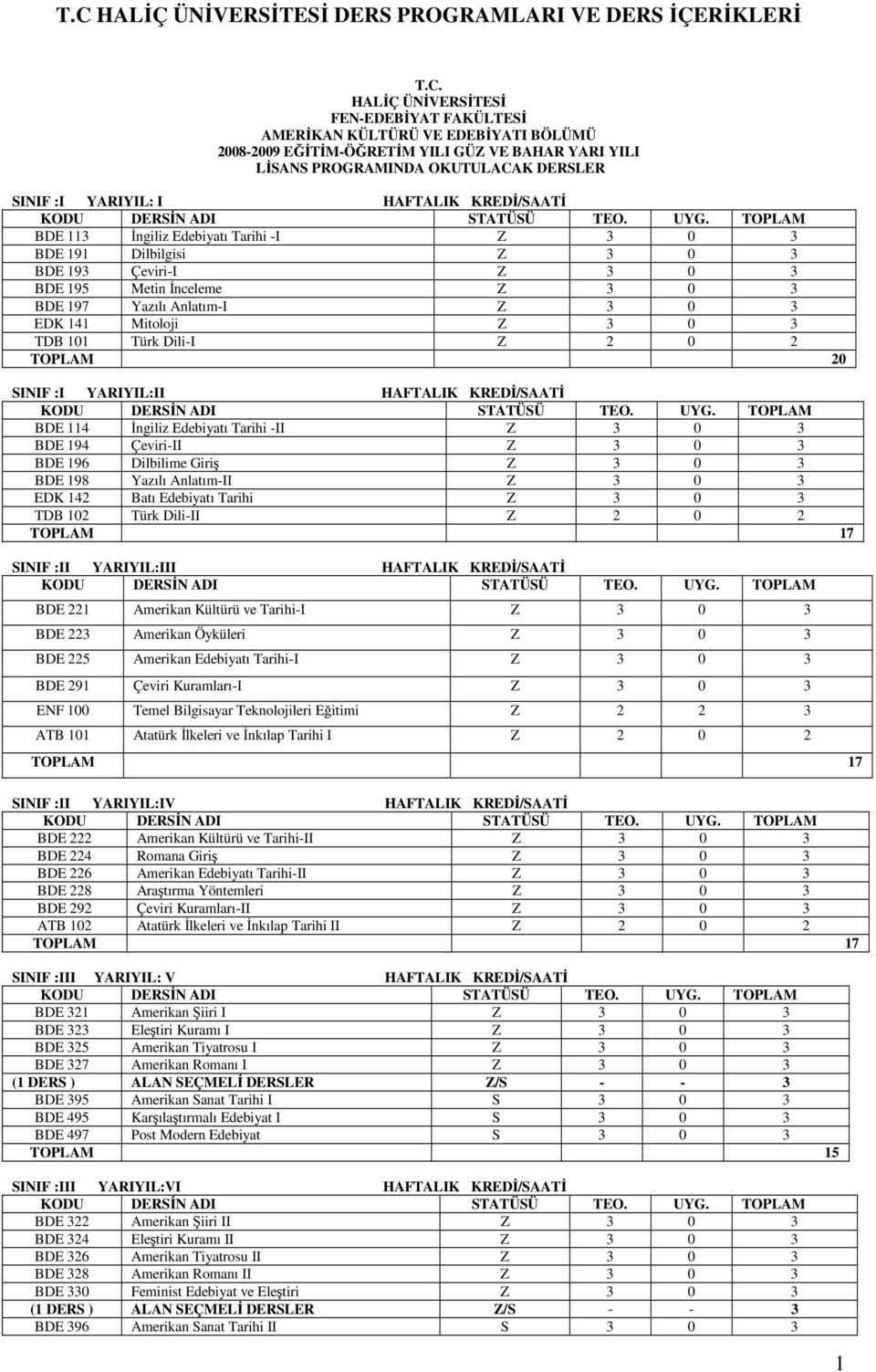 TOPLAM BDE 113 İngiliz Edebiyatı Tarihi -I Z 3 0 3 BDE 191 Dilbilgisi Z 3 0 3 BDE 193 Çeviri-I Z 3 0 3 BDE 195 Metin İnceleme Z 3 0 3 BDE 197 Yazılı Anlatım-I Z 3 0 3 EDK 141 Mitoloji Z 3 0 3 TDB 101