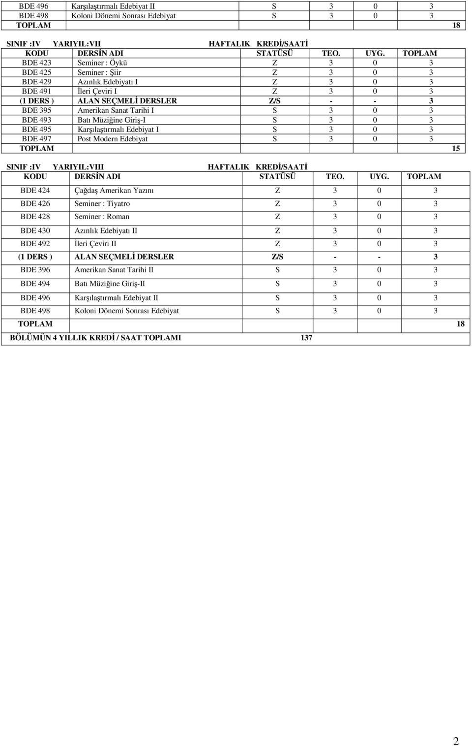 Tarihi I S 3 0 3 BDE 493 Batı Müziğine Giriş-I S 3 0 3 BDE 495 Karşılaştırmalı Edebiyat I S 3 0 3 BDE 497 Post Modern Edebiyat S 3 0 3 TOPLAM 15 SINIF :IV YARIYIL:VIII HAFTALIK KREDİ/SAATİ KODU