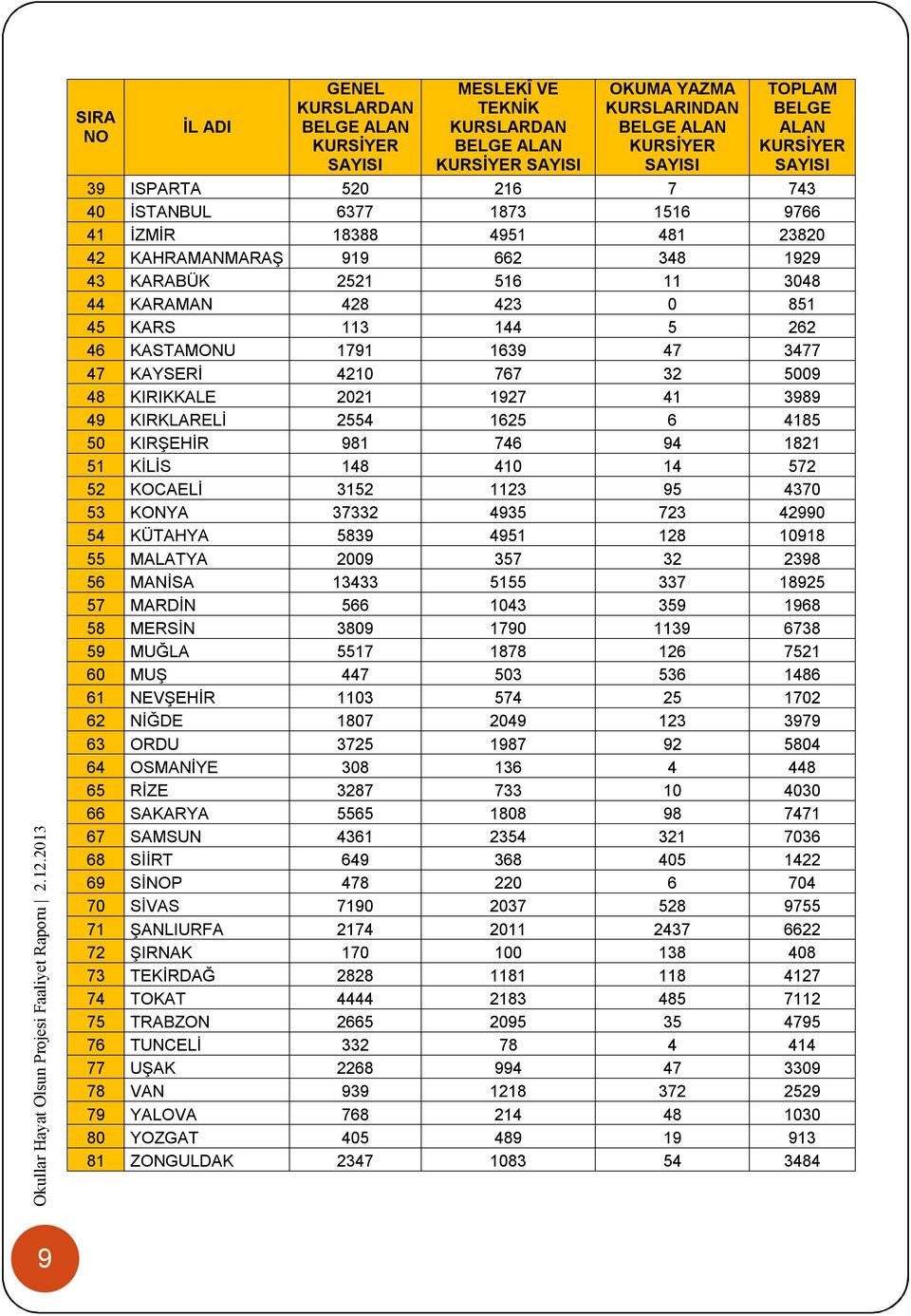 1625 6 4185 50 KIRŞEHİR 981 746 94 1821 51 KİS 148 410 14 572 52 KOCAELİ 3152 1123 95 4370 53 KONYA 37332 4935 723 42990 54 KÜTAHYA 5839 4951 128 10918 55 MALATYA 2009 357 32 2398 56 MANİSA 13433