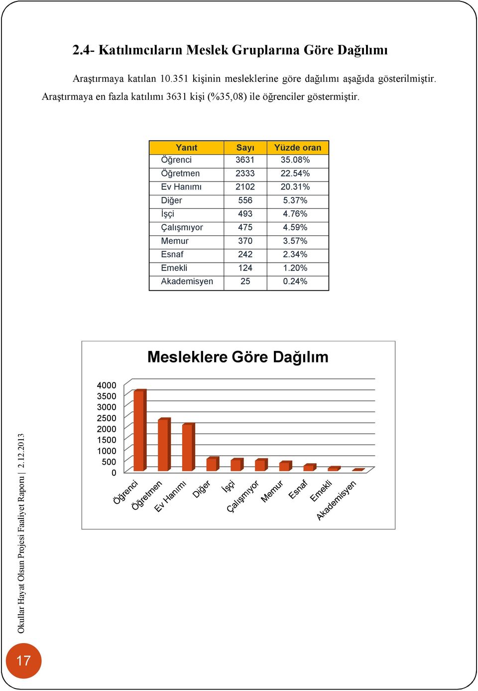 Araştırmaya en fazla katılımı 3631 kişi (%35,08) ile öğrenciler göstermiştir. Yanıt Sayı Yüzde oran Öğrenci 3631 35.