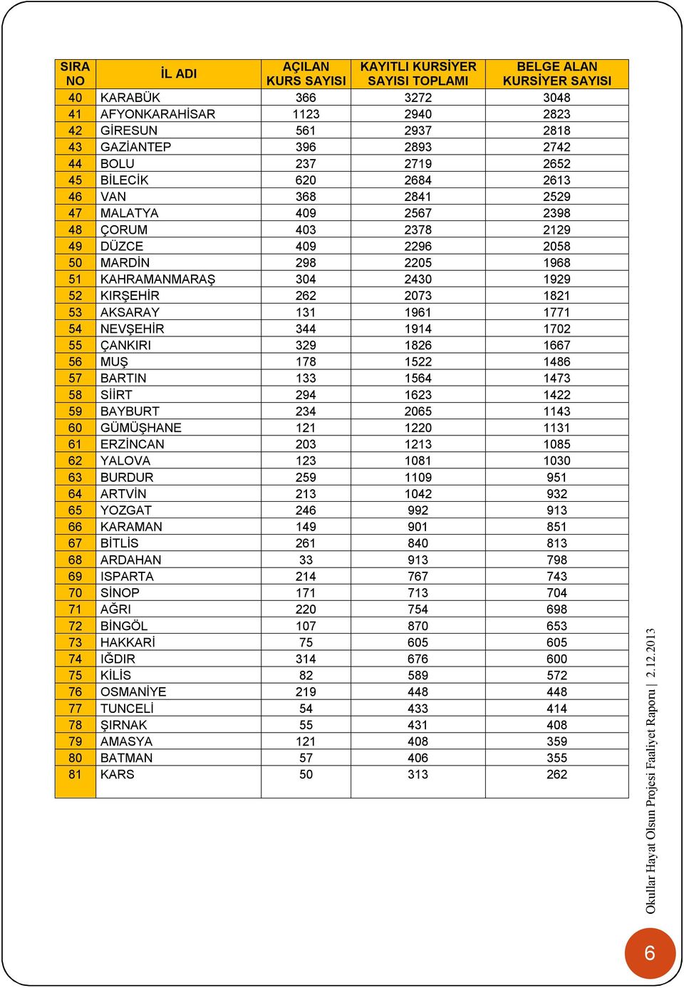 55 ÇANKIRI 329 1826 1667 56 MUŞ 178 1522 1486 57 BARTIN 133 1564 1473 58 SİİRT 294 1623 1422 59 BAYBURT 234 2065 1143 60 GÜMÜŞHANE 121 1220 1131 61 ERZİNCAN 203 1213 1085 62 YALOVA 123 1081 1030 63