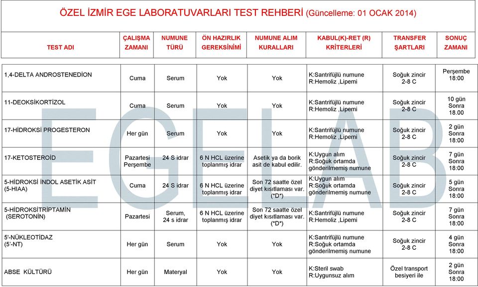 K:Uygun alım R:Soğuk ortamda gönderilmemiş numune 5-HİDROKSİ İNDOL ASETİK ASİT (5-HIAA) Cuma 24 S idrar 6 N HCL üzerine toplanmış idrar Son 72 saatte özel diyet kısıtlaması var.