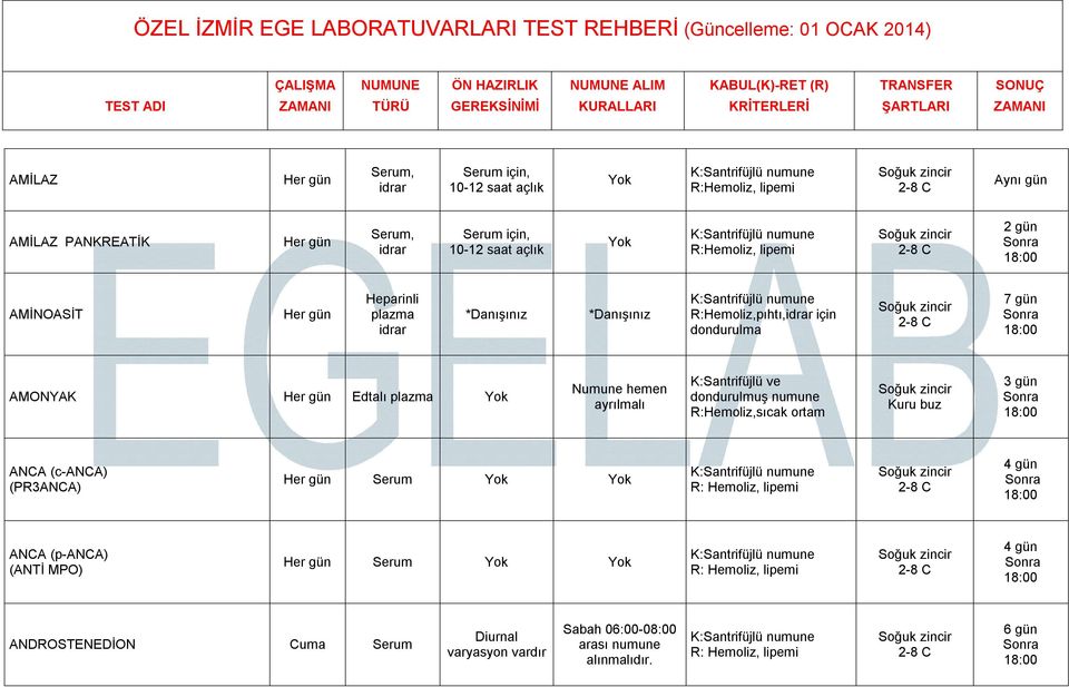 ve dondurulmuş numune,sıcak ortam Kuru buz ANCA (c-anca) (PR3ANCA) R: Hemoliz, lipemi ANCA (p-anca) (ANTİ MPO) R: