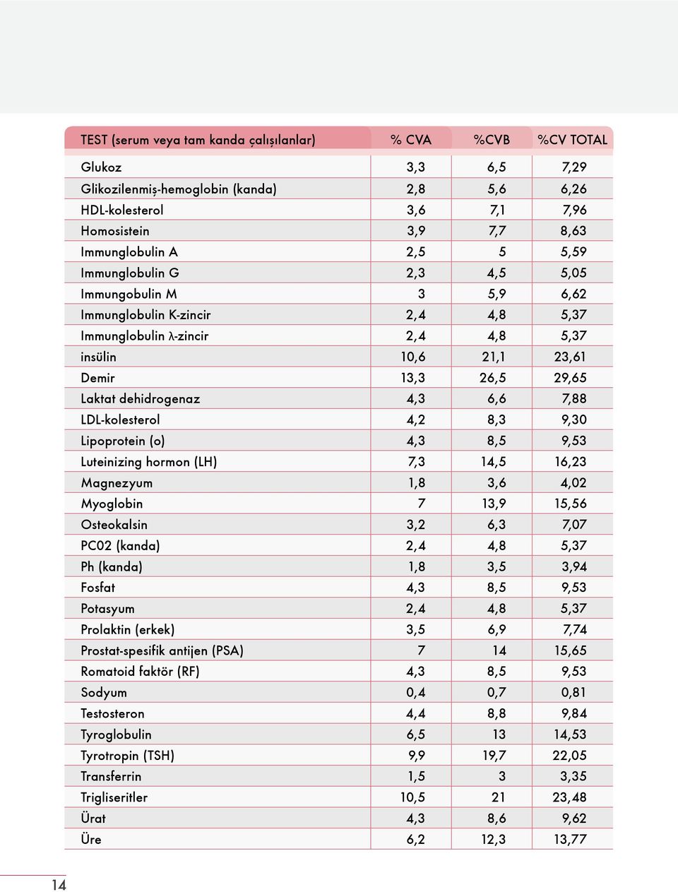 dehidrogenaz 4,3 6,6 7,88 LDL-kolesterol 4,2 8,3 9,30 Lipoprotein (o) 4,3 8,5 9,53 Luteinizing hormon (LH) 7,3 14,5 16,23 Magnezyum 1,8 3,6 4,02 Myoglobin 7 13,9 15,56 Osteokalsin 3,2 6,3 7,07 PC02