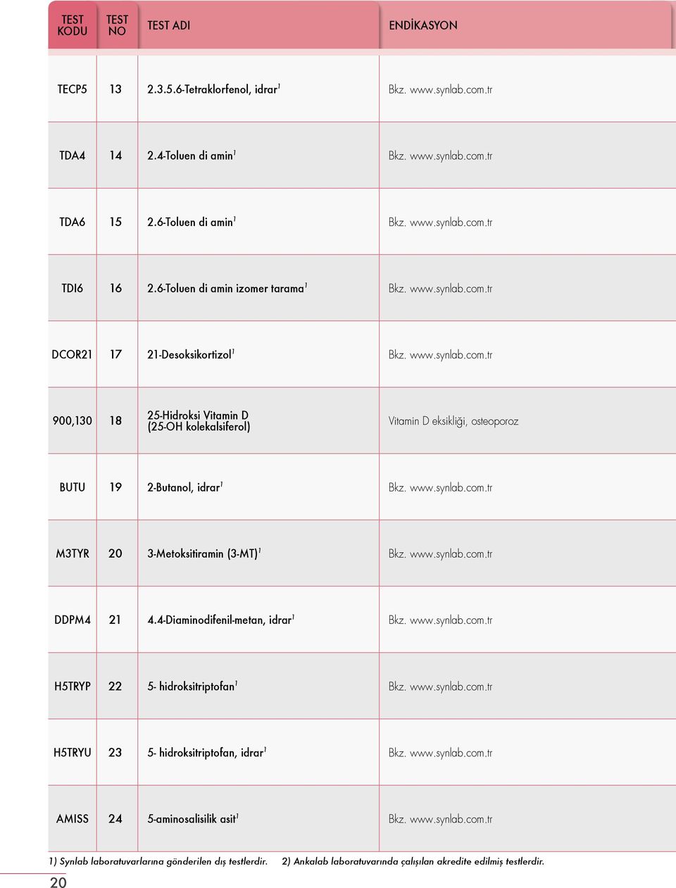 www.synlab.com.tr M3TYR 20 3-Metoksitiramin (3-MT) 1 Bkz. www.synlab.com.tr DDPM4 21 4.4-Diaminodifenil-metan, idrar 1 Bkz. www.synlab.com.tr H5TRYP 22 5- hidroksitriptofan 1 Bkz. www.synlab.com.tr H5TRYU 23 5- hidroksitriptofan, idrar 1 Bkz.