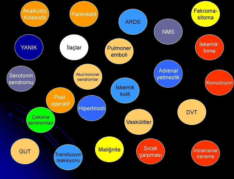 koroner sendromlar Hipertiroidi İskemik kolit Vaskülitler Adrenal yetmezlik DVT