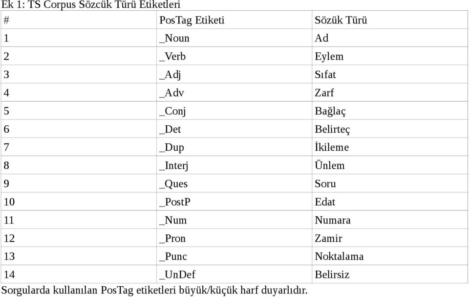 _Interj Ünlem 9 _Ques Soru 10 _PostP Edat 11 _Num Numara 12 _Pron Zamir 13 _Punc