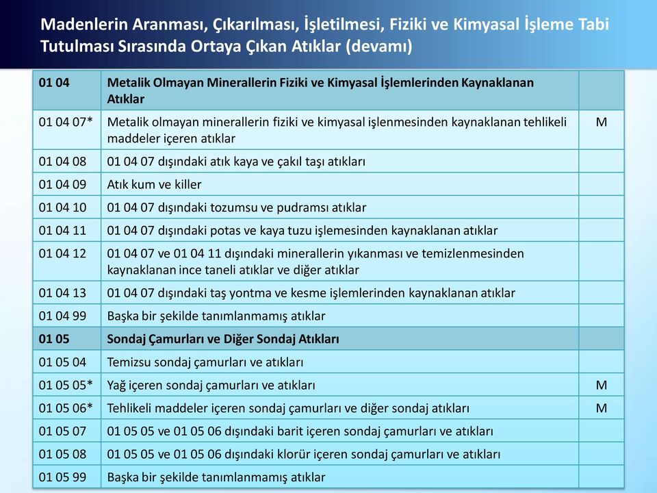 01 04 09 Atık kum ve killer 01 04 10 01 04 07 dışındaki tozumsu ve pudramsı atıklar 01 04 11 01 04 07 dışındaki potas ve kaya tuzu işlemesinden kaynaklanan atıklar 01 04 12 01 04 07 ve 01 04 11