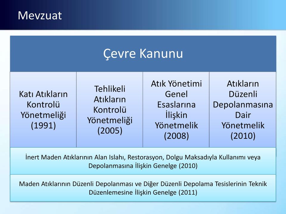 İnert Maden Atıklarının Alan Islahı, Restorasyon, Dolgu Maksadıyla Kullanımı veya Depolanmasına İlişkin Genelge