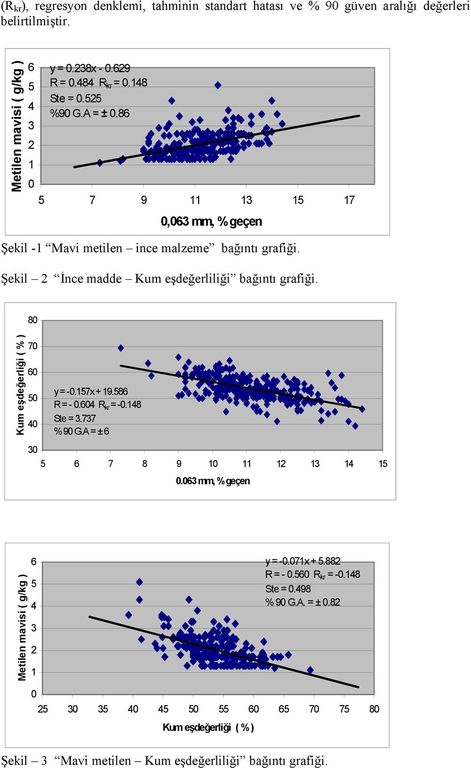 80 Kum eşdeğerliği ( % ) 70 60 50 40 y = -0.157x + 19.586 R = - 0.604 R kr = -0.148 Ste = 3.737 % 90 G.A = ± 6 30 5 6 7 8 9 10 11 12 13 14 15 0.