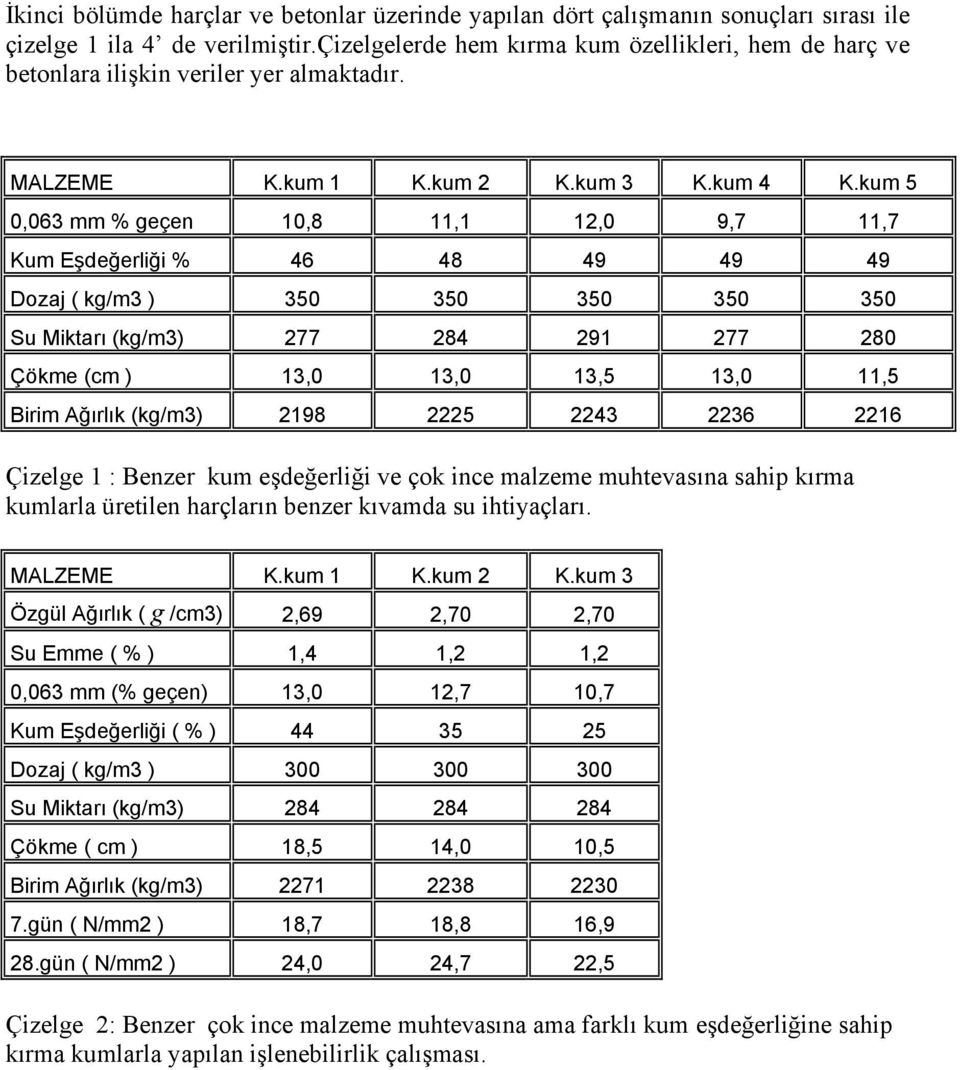 kum 5 0,063 mm % geçen 10,8 11,1 12,0 9,7 11,7 Kum Eşdeğerliği % 46 48 49 49 49 Dozaj ( kg/m3 ) 350 350 350 350 350 Su Miktarı (kg/m3) 277 284 291 277 280 Çökme (cm ) 13,0 13,0 13,5 13,0 11,5 Birim