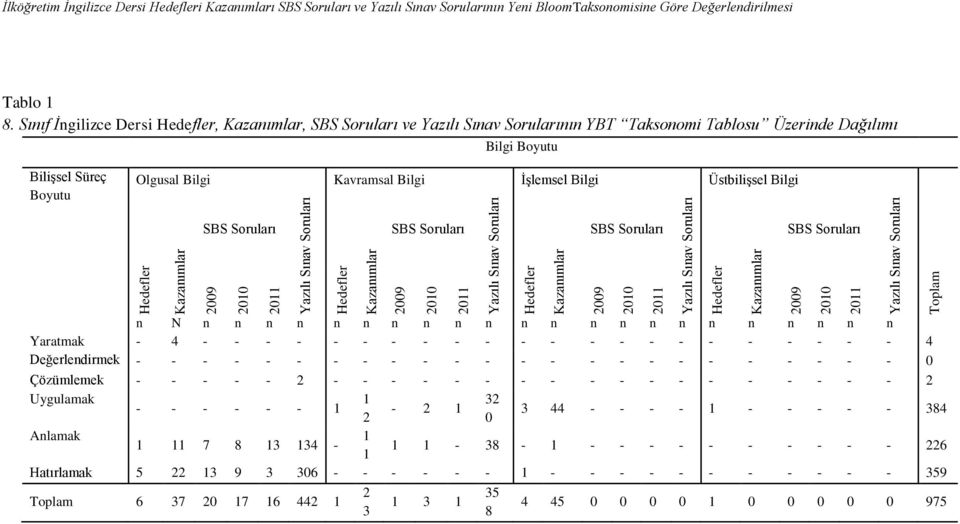 Bilgi SBS Soruları 2009 2010 2011 Yazılı Sınav Soruları SBS Soruları 2009 2010 2011 Yazılı Sınav Soruları SBS Soruları 2009 2010 2011 Yazılı Sınav Soruları SBS Soruları n N n n n n n n n n n n n n n