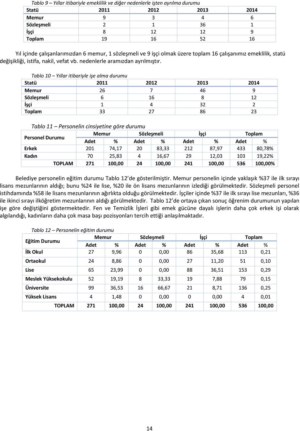 Tablo 10 Yıllar itibariyle işe alma durumu Statü 2011 2012 2013 2014 Memur 26 7 46 9 Sözleşmeli 6 16 8 12 İşçi 1 4 32 2 Toplam 33 27 86 23 Tablo 11 Personelin cinsiyetine göre durumu Personel Durumu